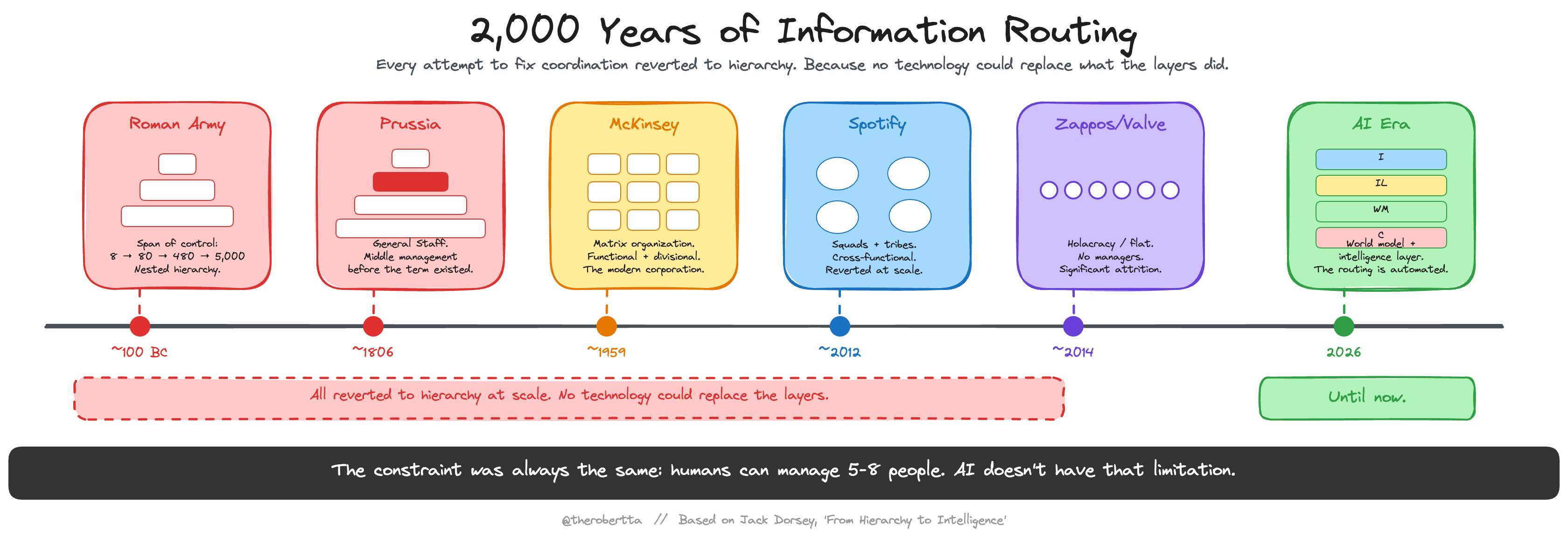 2000 Years of Information Routing