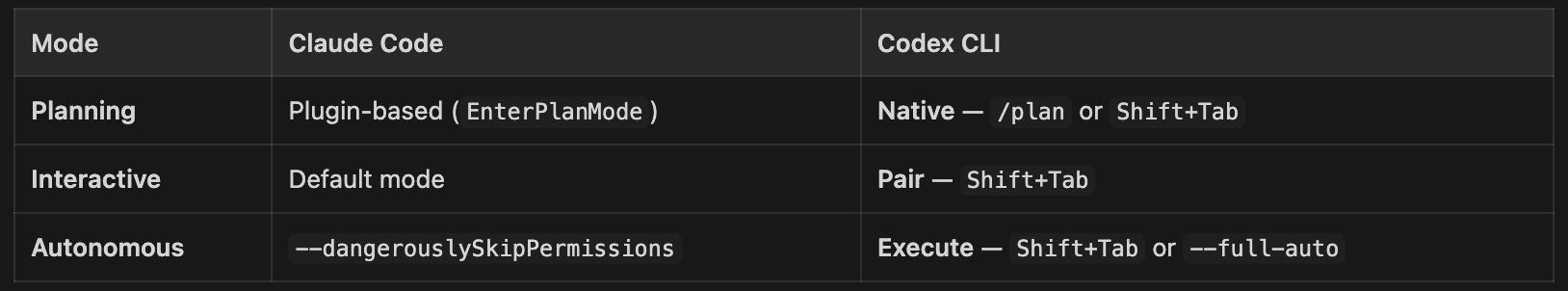 How to Migrate from Claude Code to Codex - by Sumant
