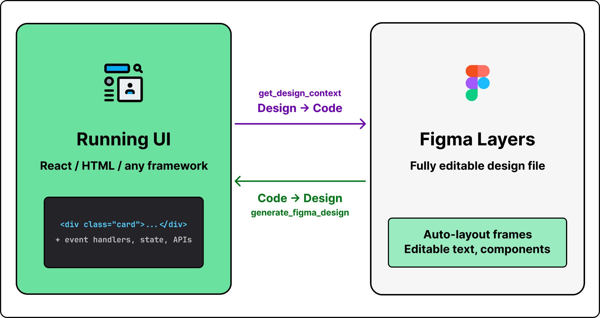 Figma Design to Code, Code to Design: Clearly Explained