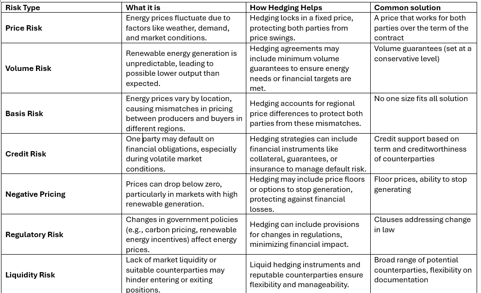 Understanding Financial Hedging for renewable energy projects: A Guide ...
