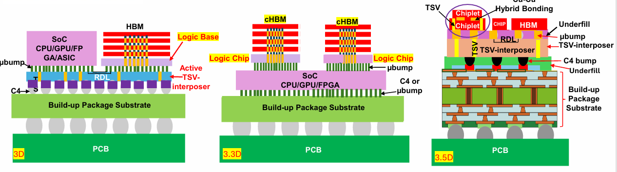 Figure 2. 3D Classifications. Source: Lau. J. (Unimicron) Advanced Packaging for Chiplets, Heterogeneous Integration, and Co-packaging Optics, ECTC 2026