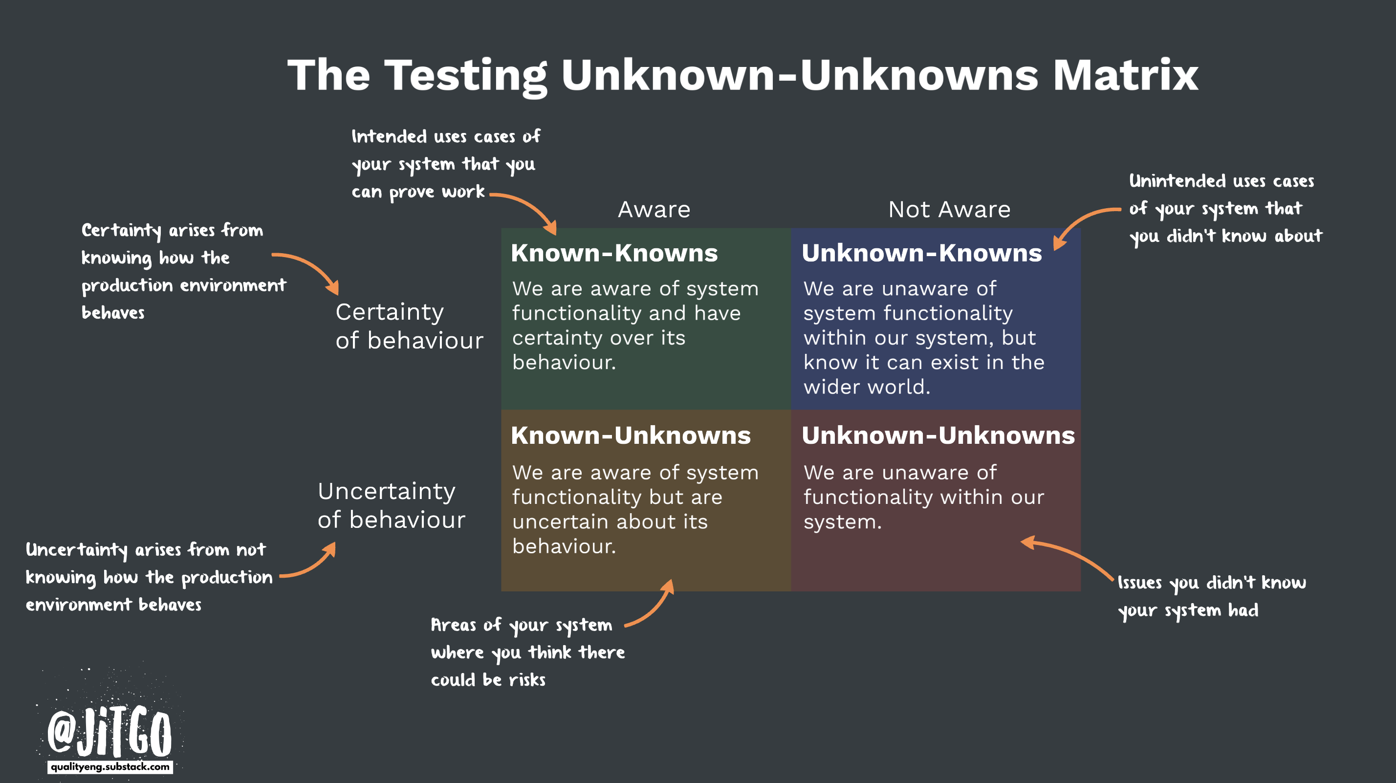 The Testing Unknown Unknowns - by Jit Gosai