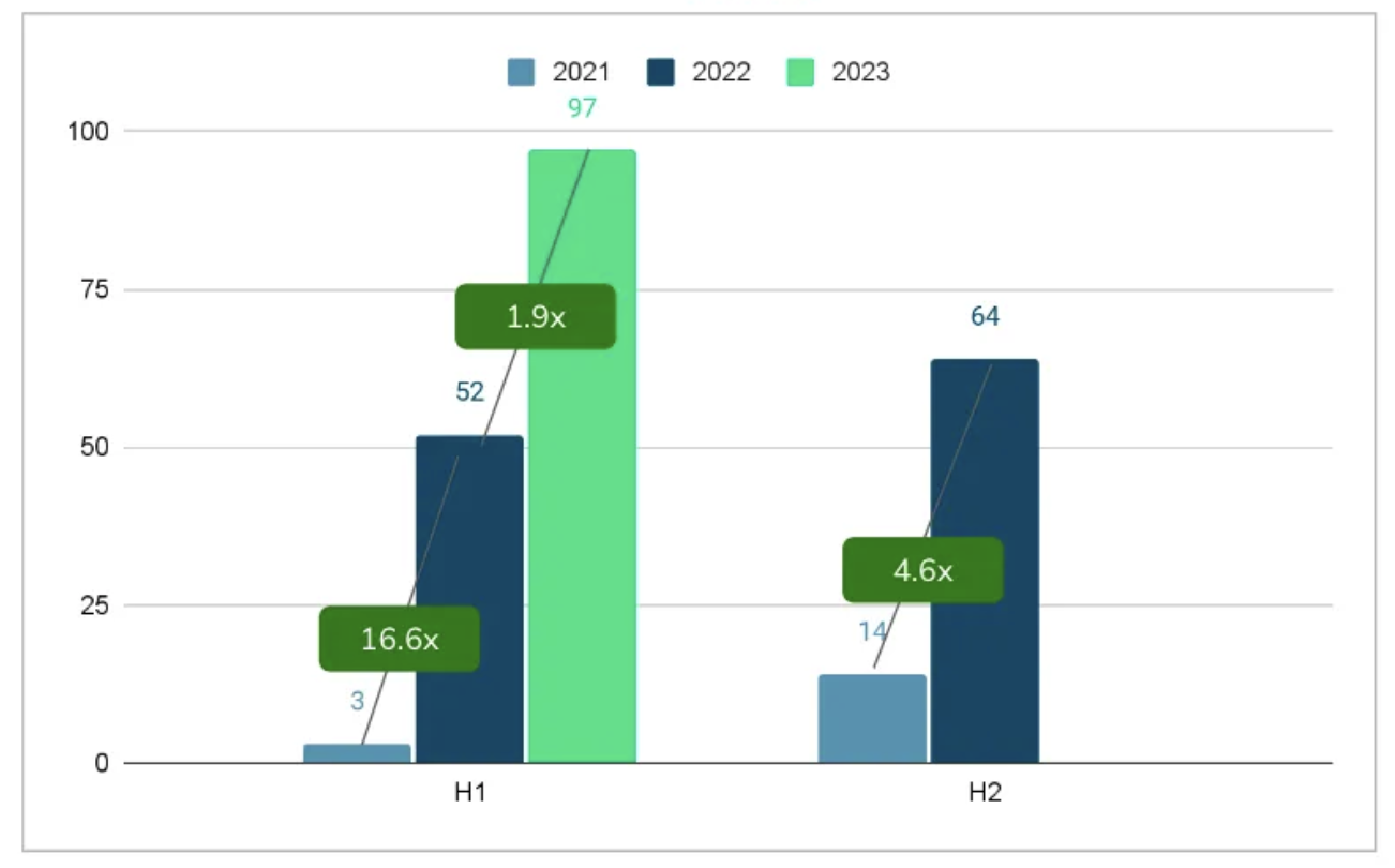 “Intervenções” no produto 2021, 2022 e 2023.