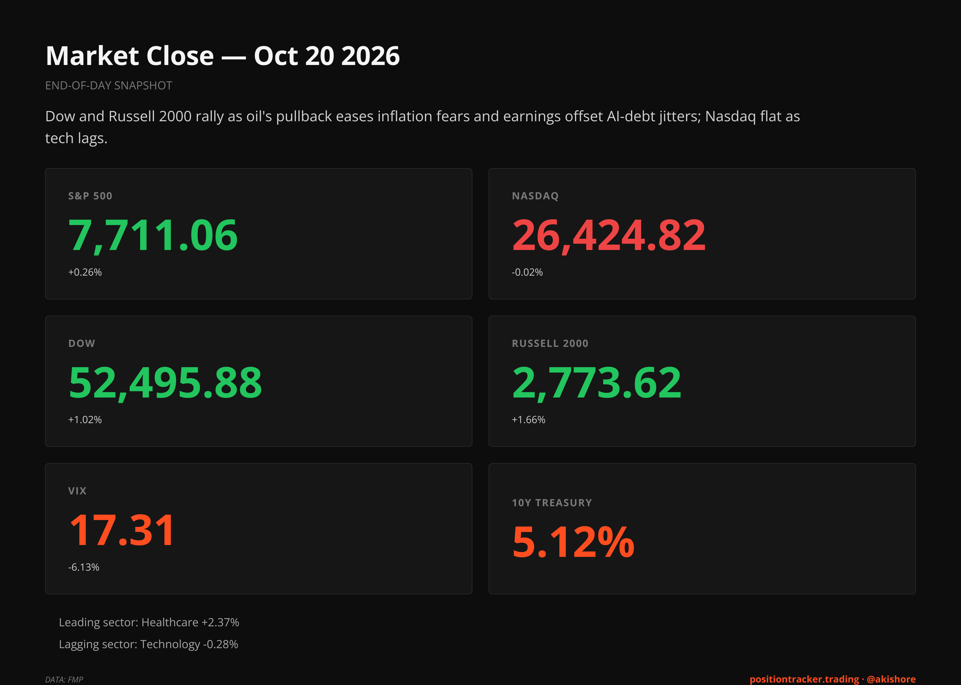 End-of-Day Market Recap · EOD Market Recap, Oct 20, 2026 · Tue, Oct 20