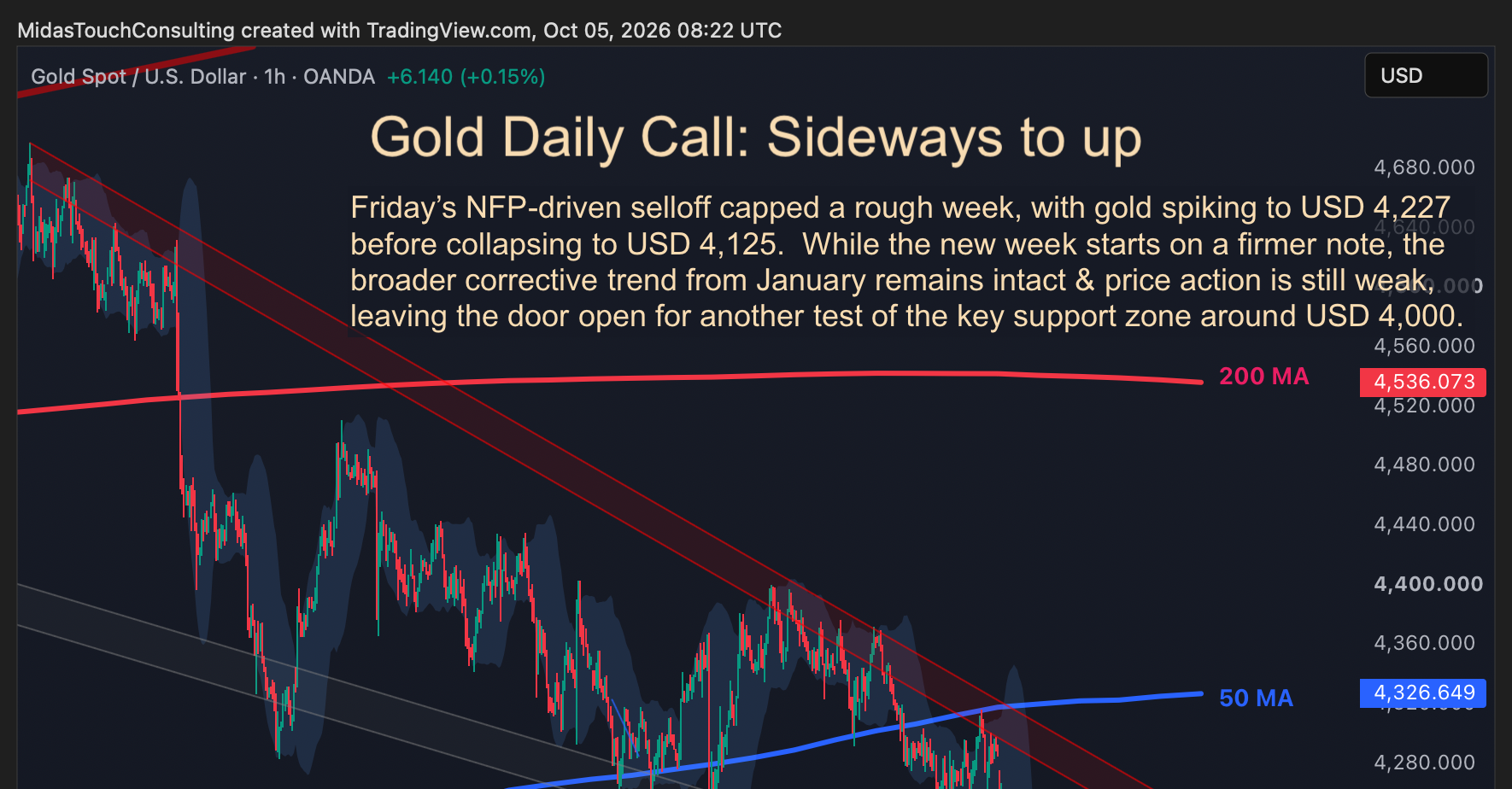 Gold Daily Call for October 5th, 2026