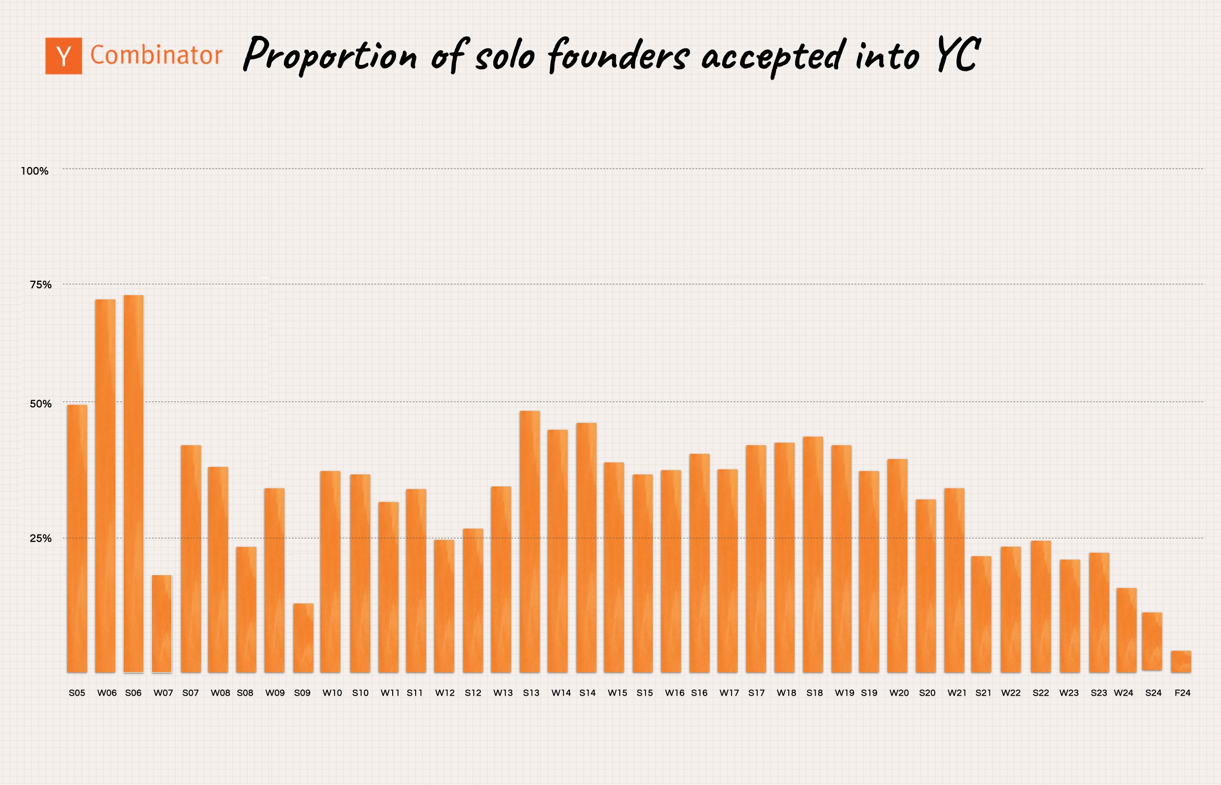Image from Pulling back the curtain on the magic of Y Combinator