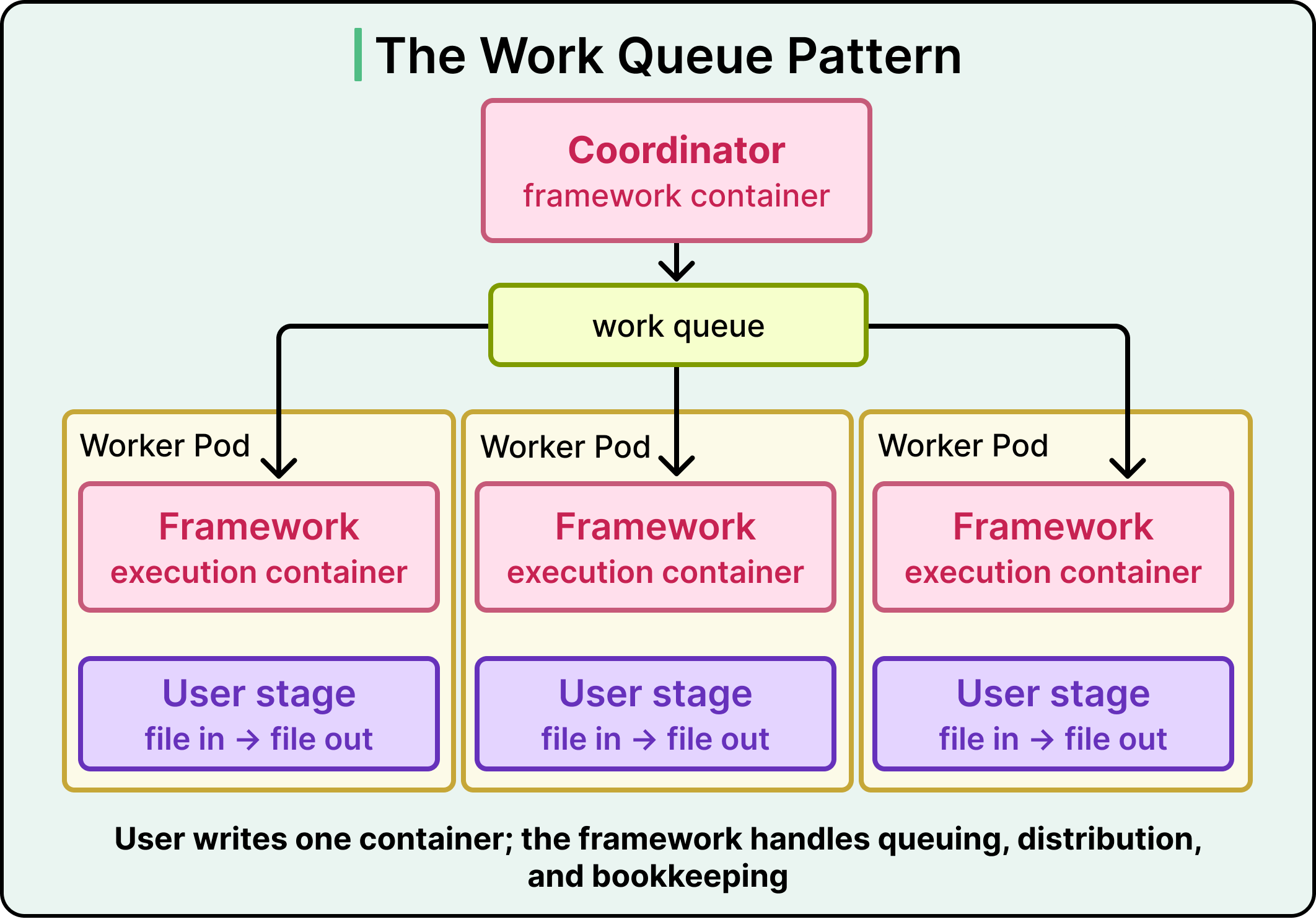 Container Design Patterns for Distributed Systems