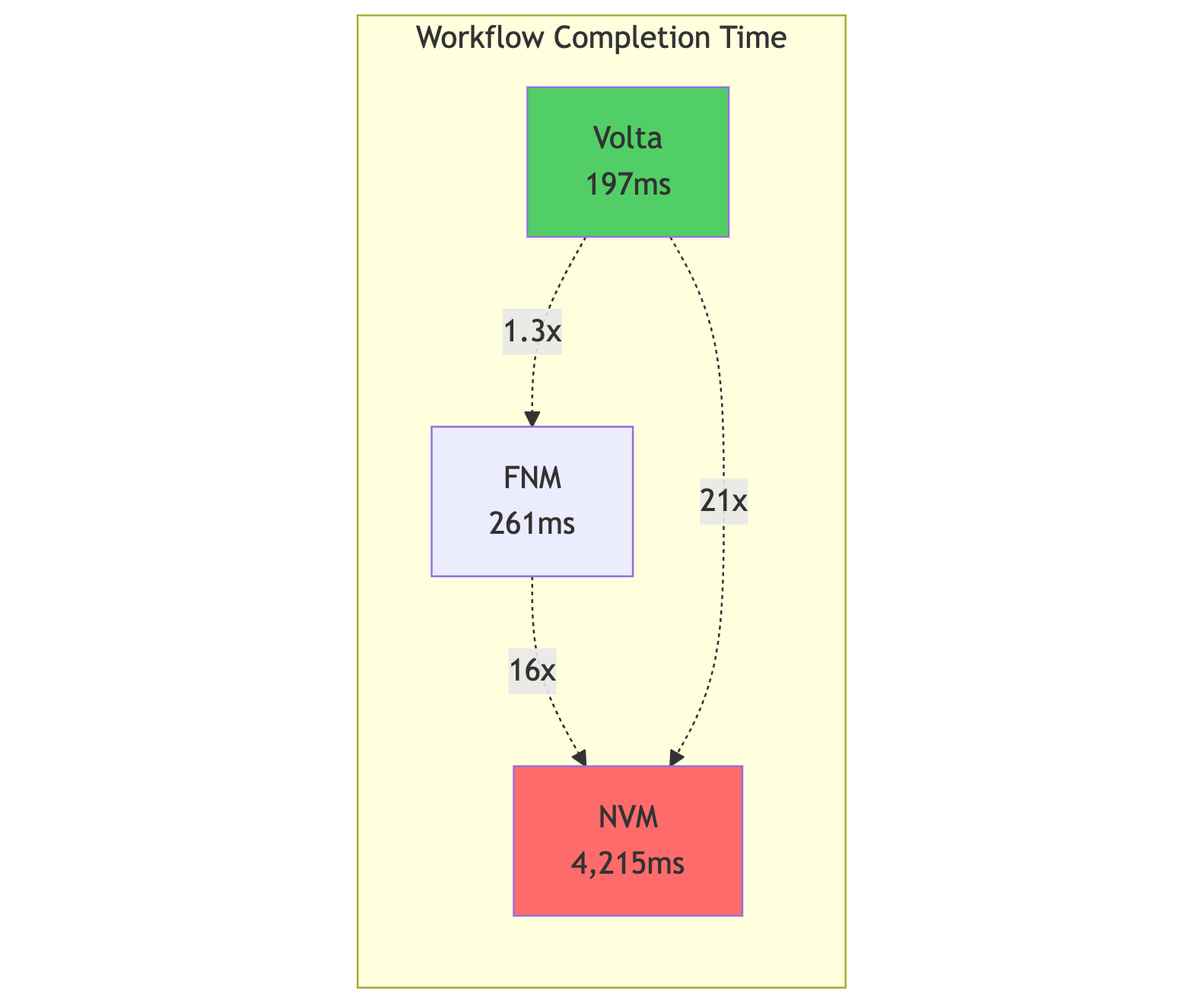 The 500x performance gap between Node.js version managers (and why you ...