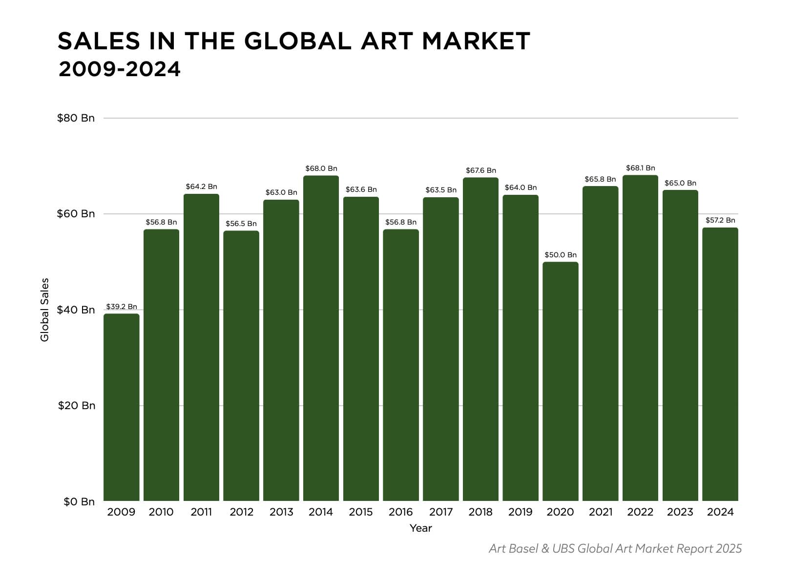 Global Art Market Reports Reveal 5 Critical Trends Reshaping the Art Market for 2025 | UBS, Artnet & Artprice | Maddox Gallery