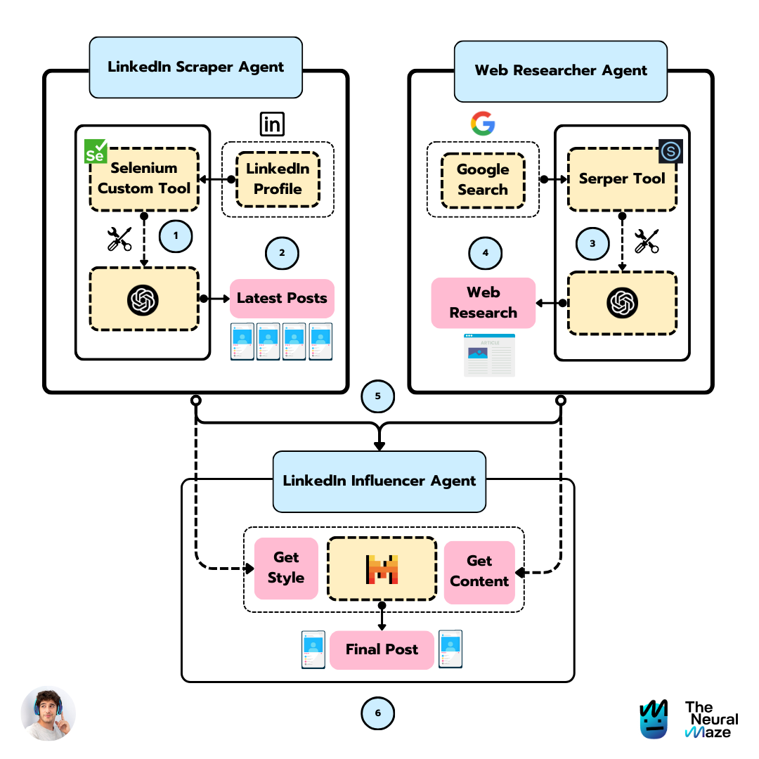 How to create a LinkedIn Influencer Agent