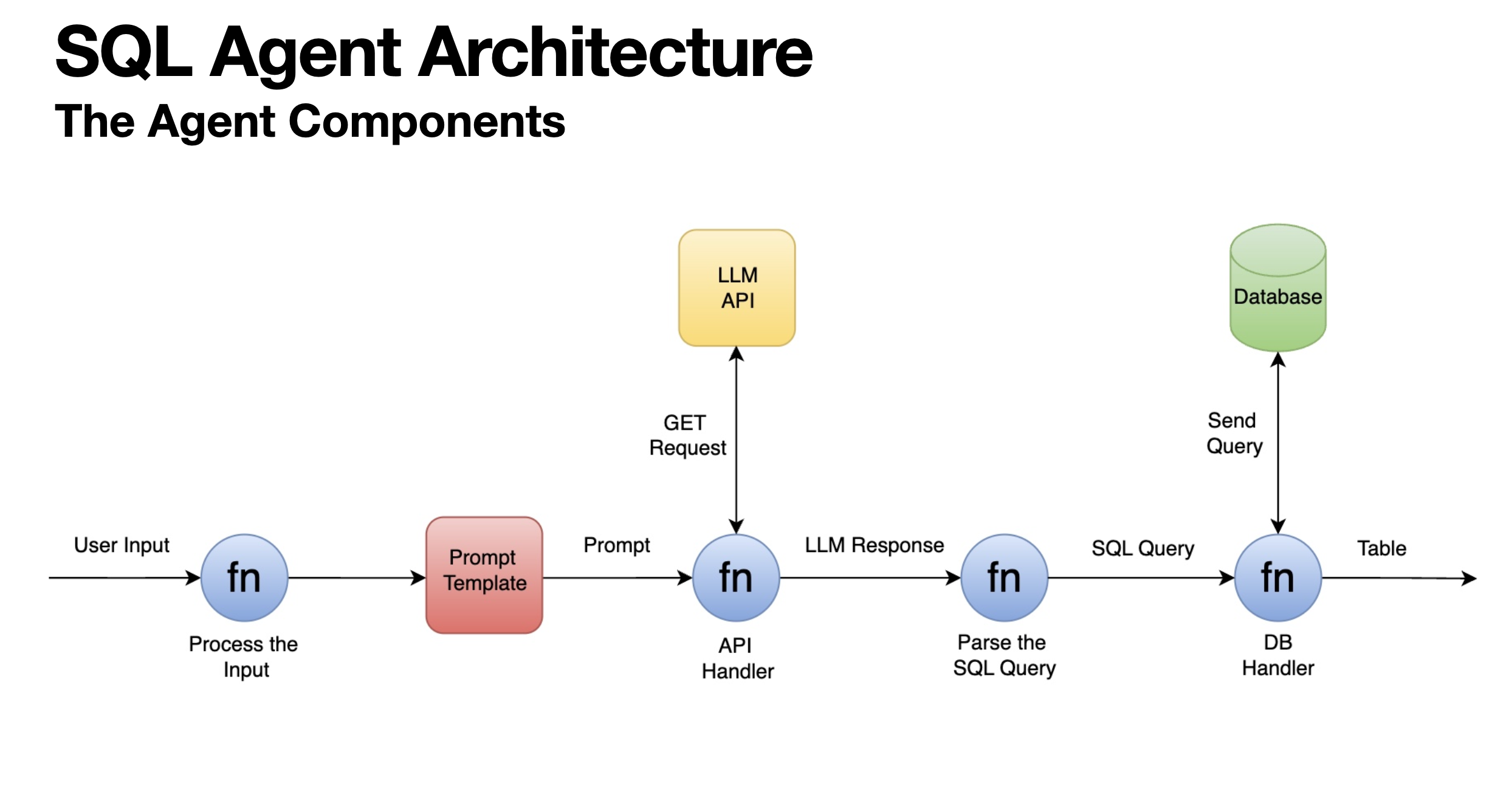 New Course: Build SQL AI Agent from Scratch
