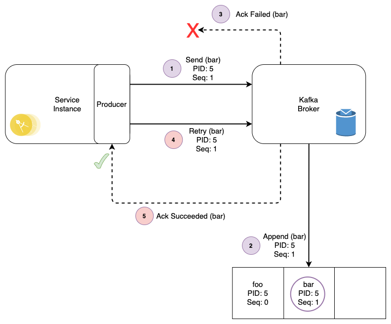 Kafka 101 - Part II - Open learn hub