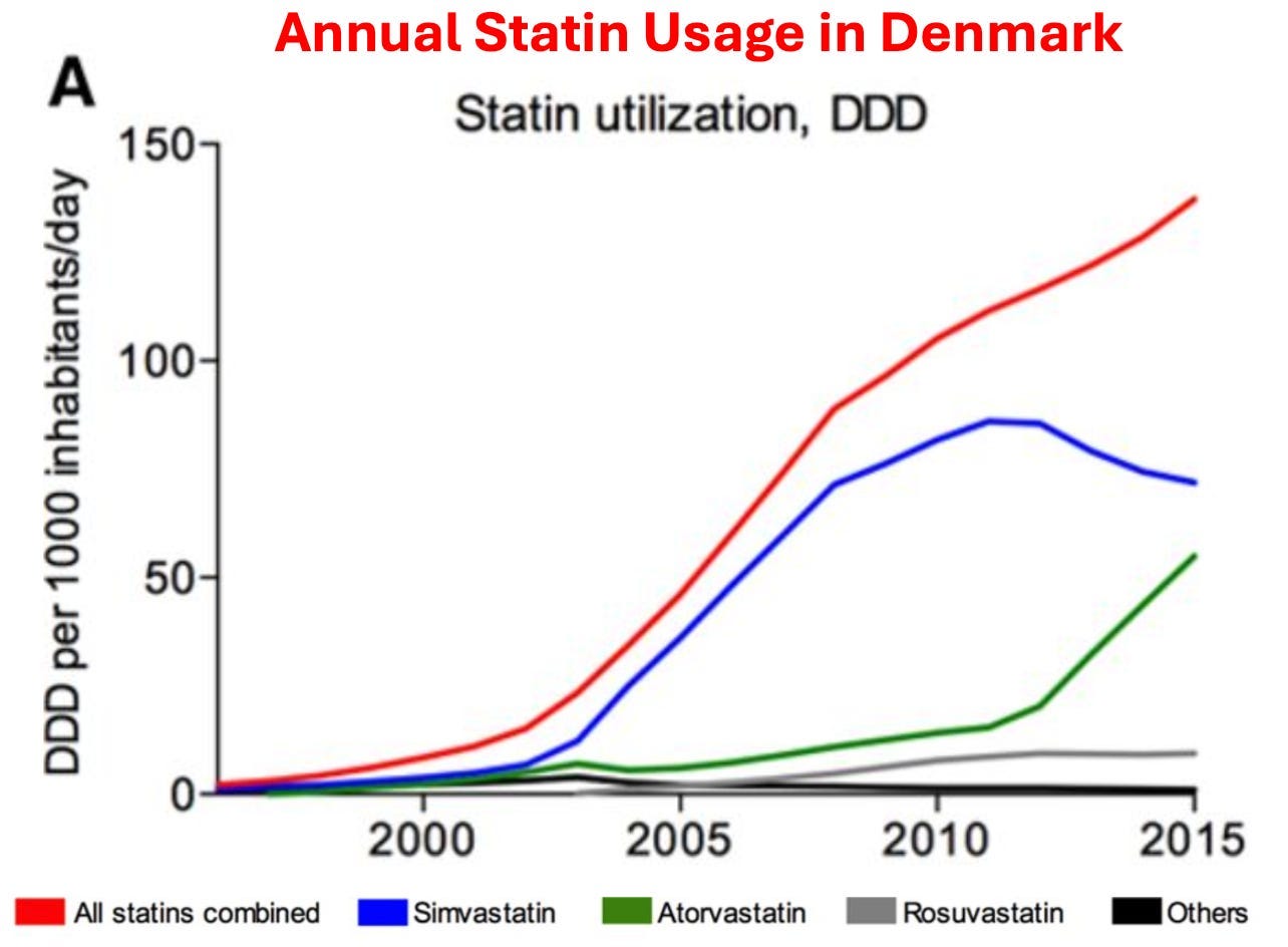 The Great Dangers of Statins - by A Midwestern Doctor
