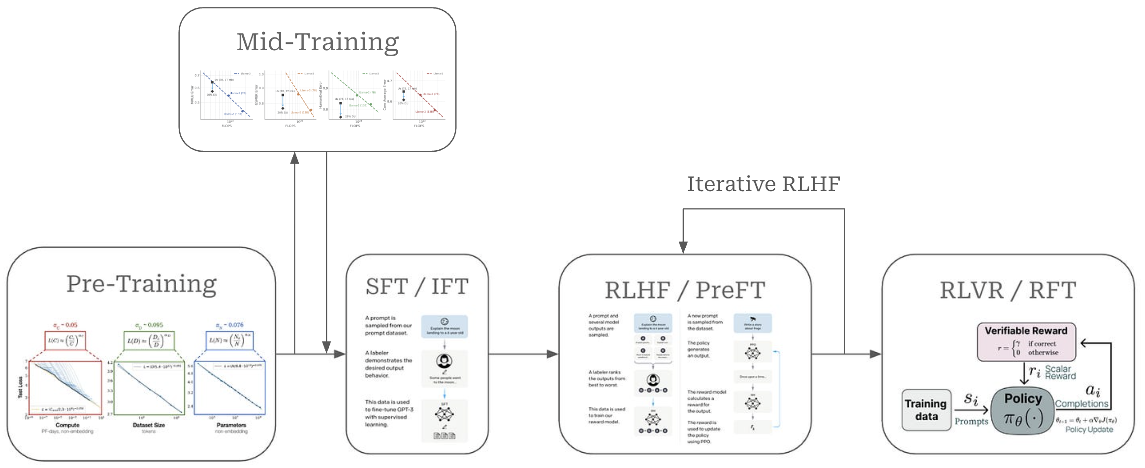 Continual Learning with RL for LLMs