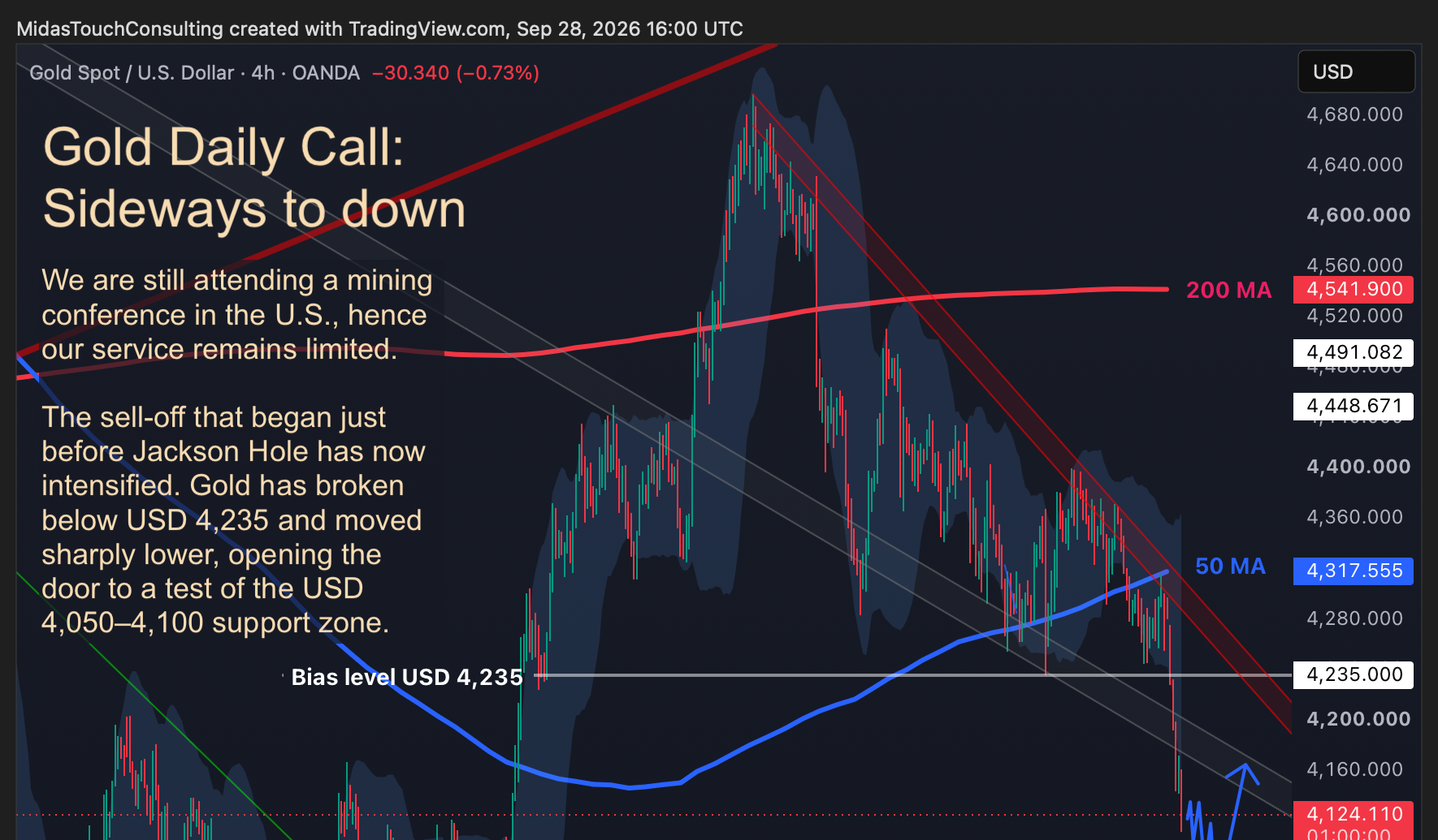 Gold Daily Call for September 28th, 2026