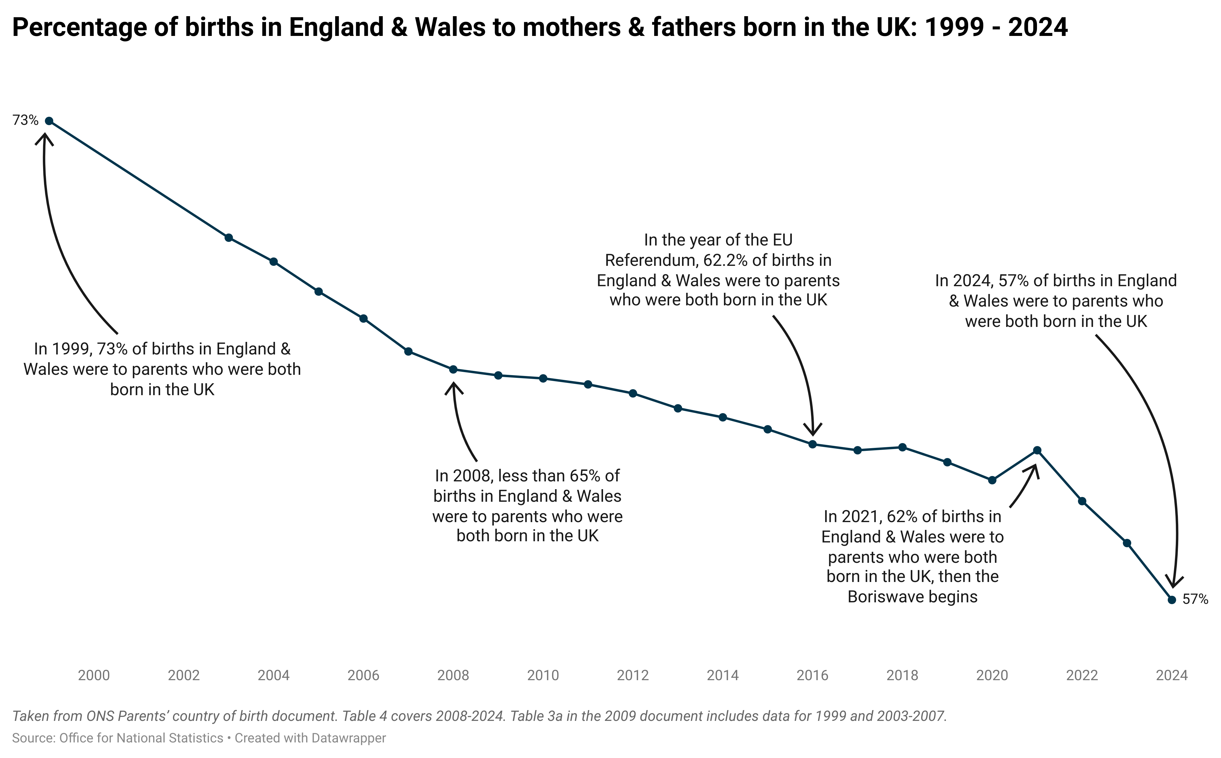 A record number of births had foreign born parents in 2024