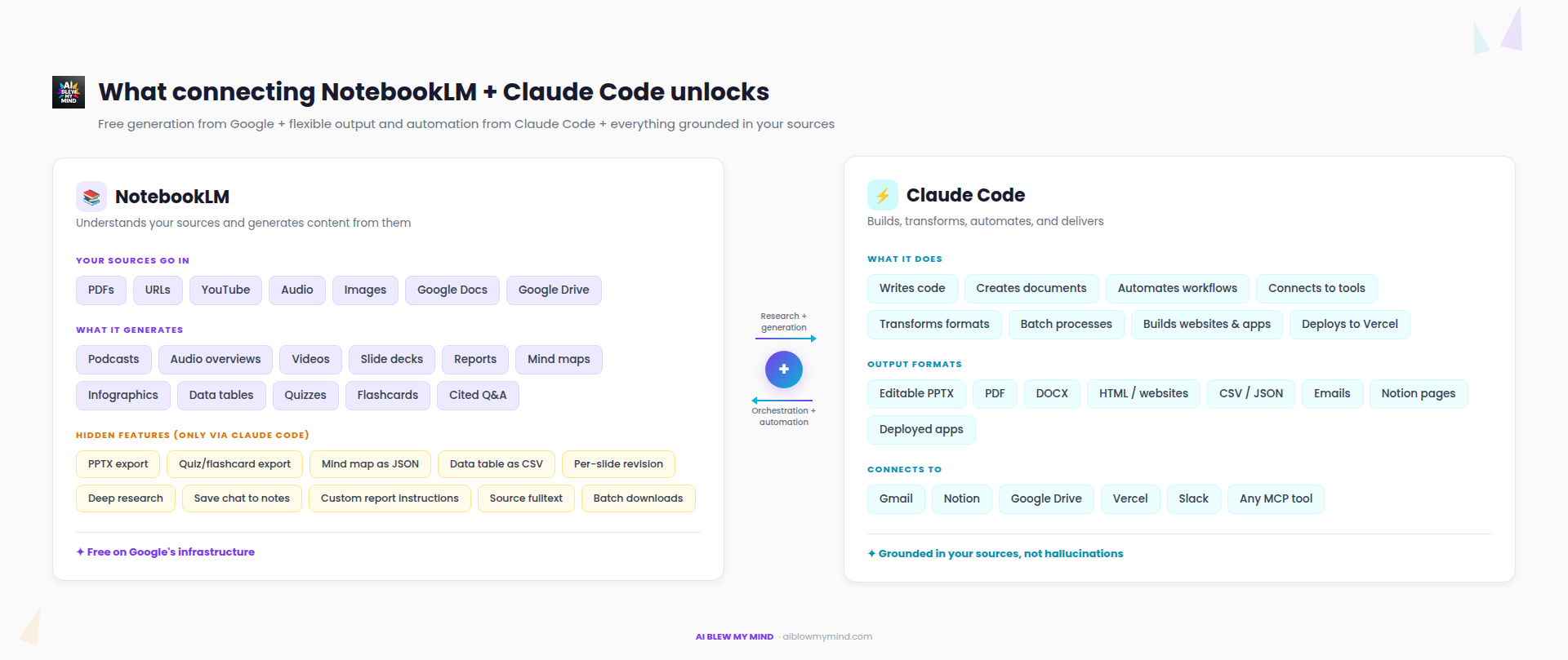 How to use NotebookLM with Claude Code: 5 demos + 50 use cases with prompts