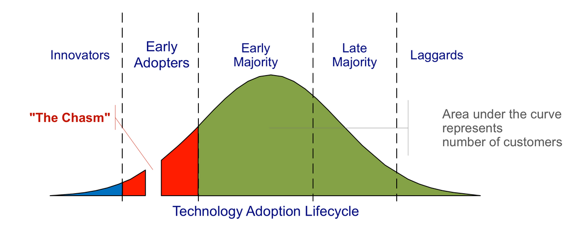 Adoption Curve Adoption Curve