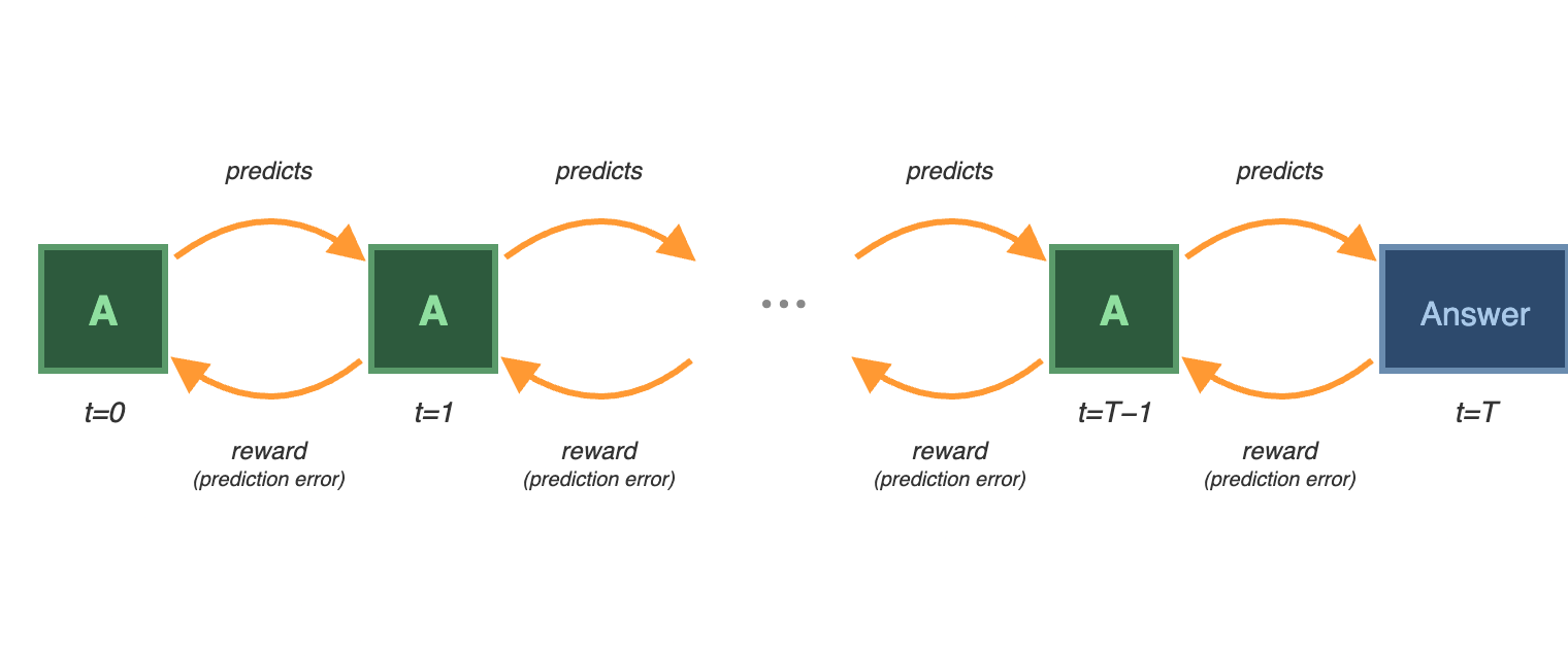 Recursive forecasting - by Arun Jose and Alex Mallen
