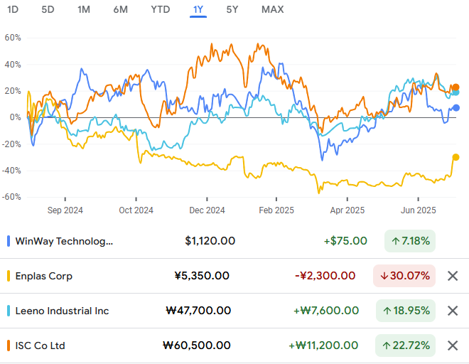 Socket suppliers stock