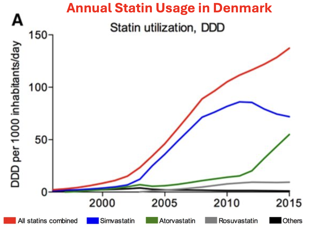 The Great Cholesterol Scam and The Dangers of Statins