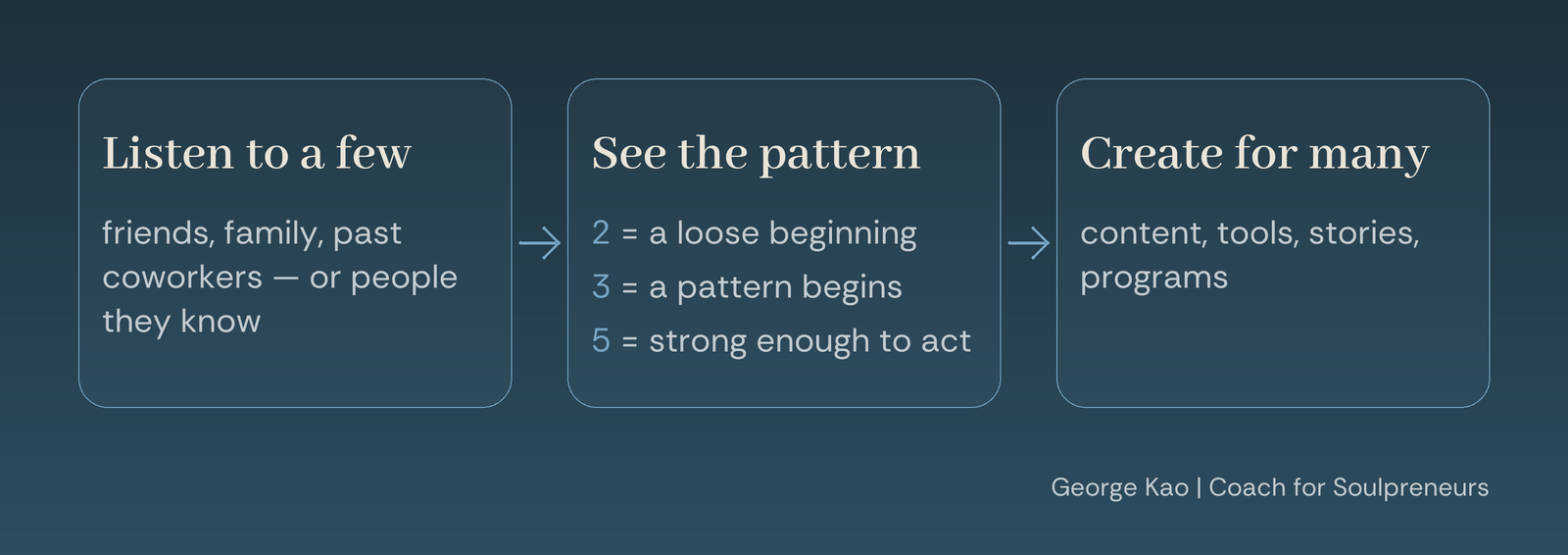 Listen, find the pattern, then create