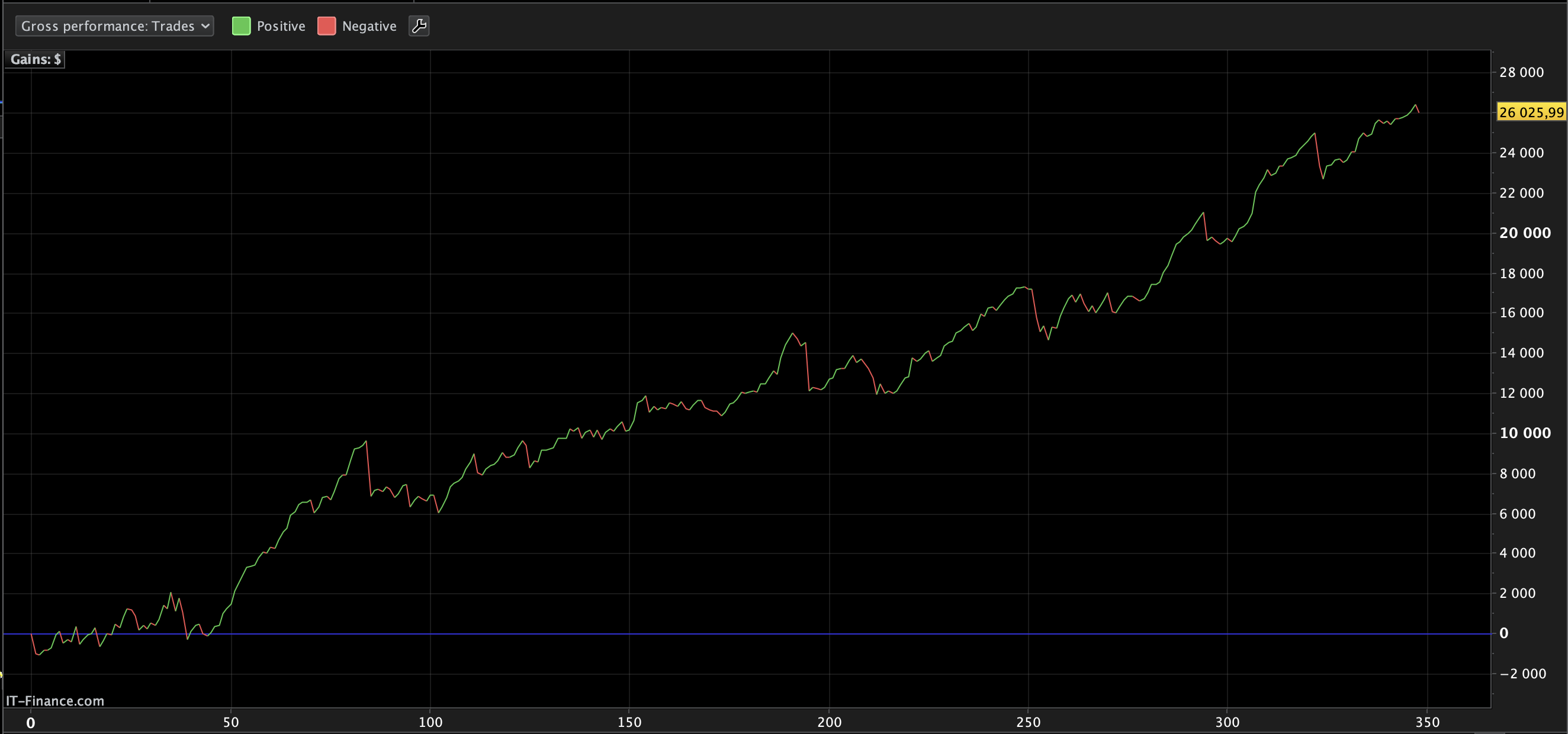 Strategy #4: A Mean-Reversion Strategy Using Linear Regression