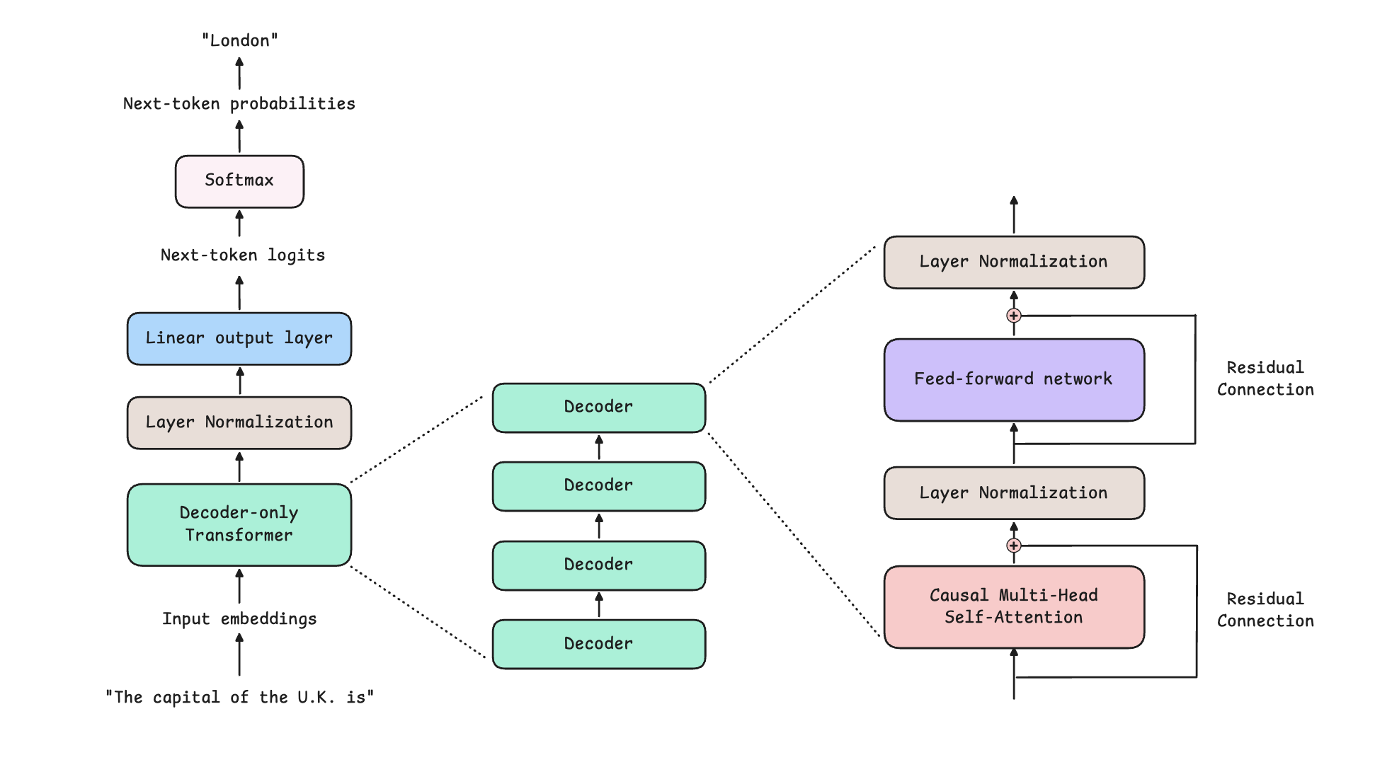 A deep dive into the Transformer architecture