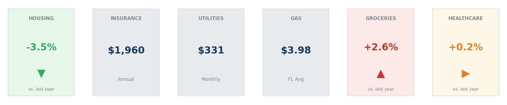 Image for article: Palm Bay Cost of Living Tracker: March 2026
