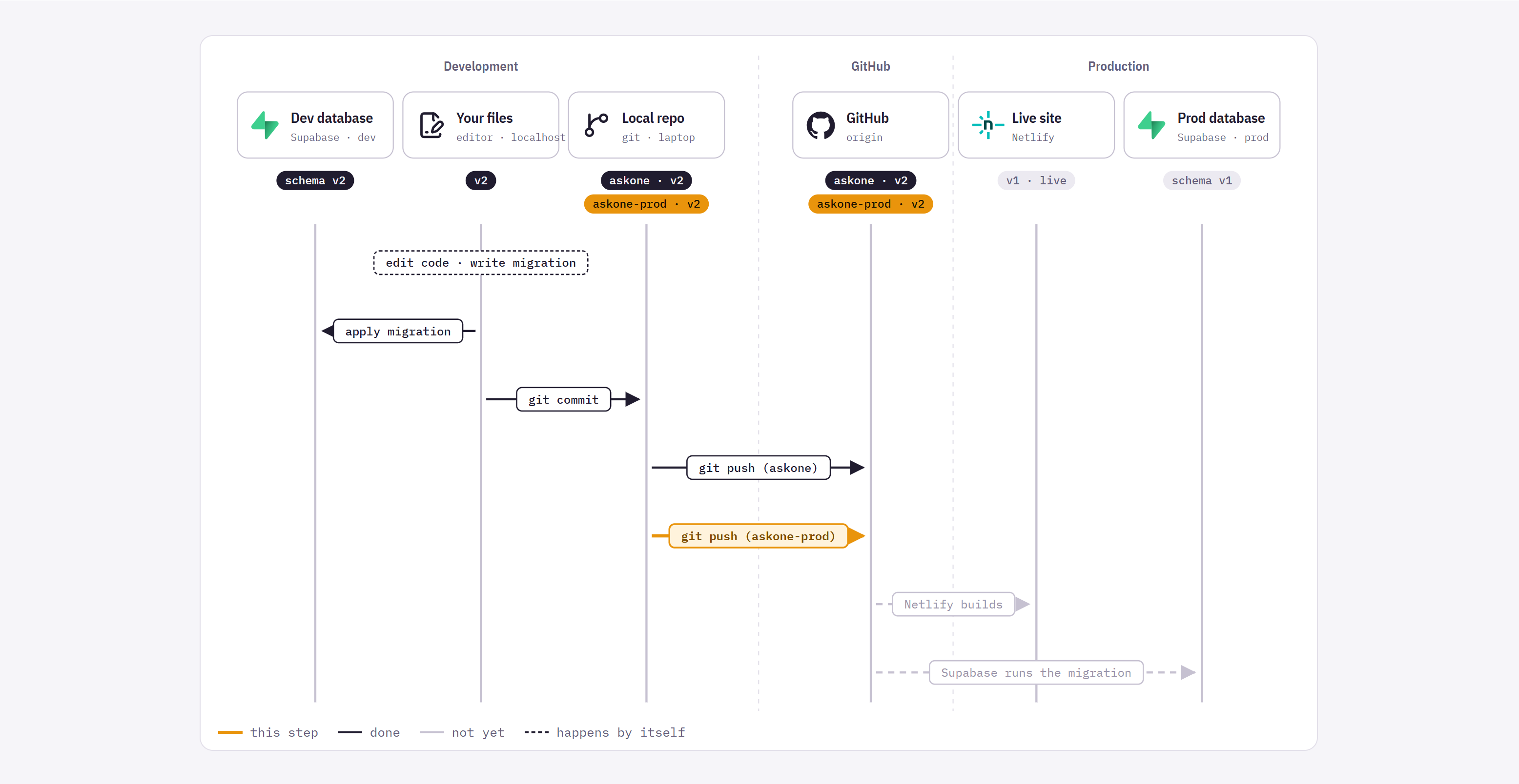 Product Engineering for PMs, Part 3: Build a SaaS App Without Coding