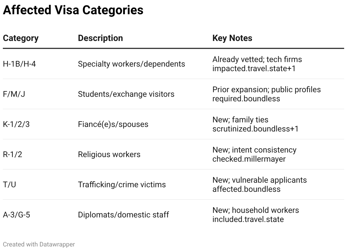 Affected Visa Categories
