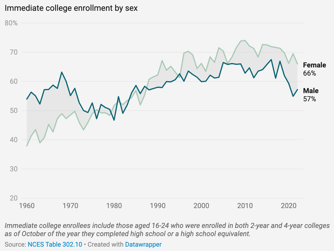 How colleges turned pink - by Richard V Reeves