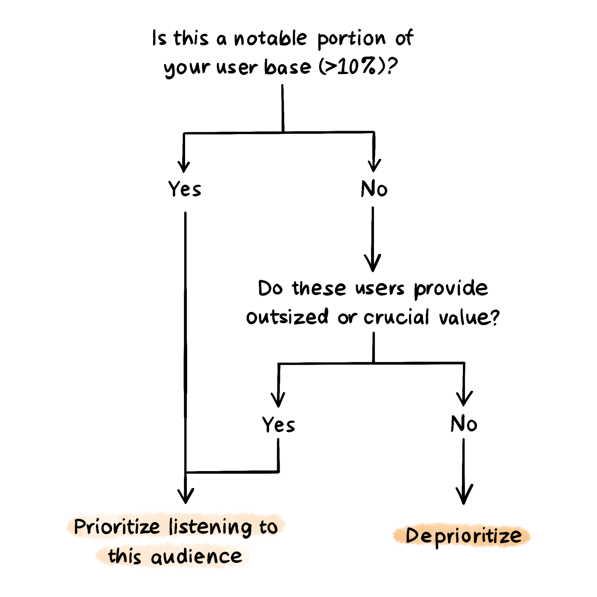 Image from What 5 years at Reddit taught us about building for a highly opinionated user