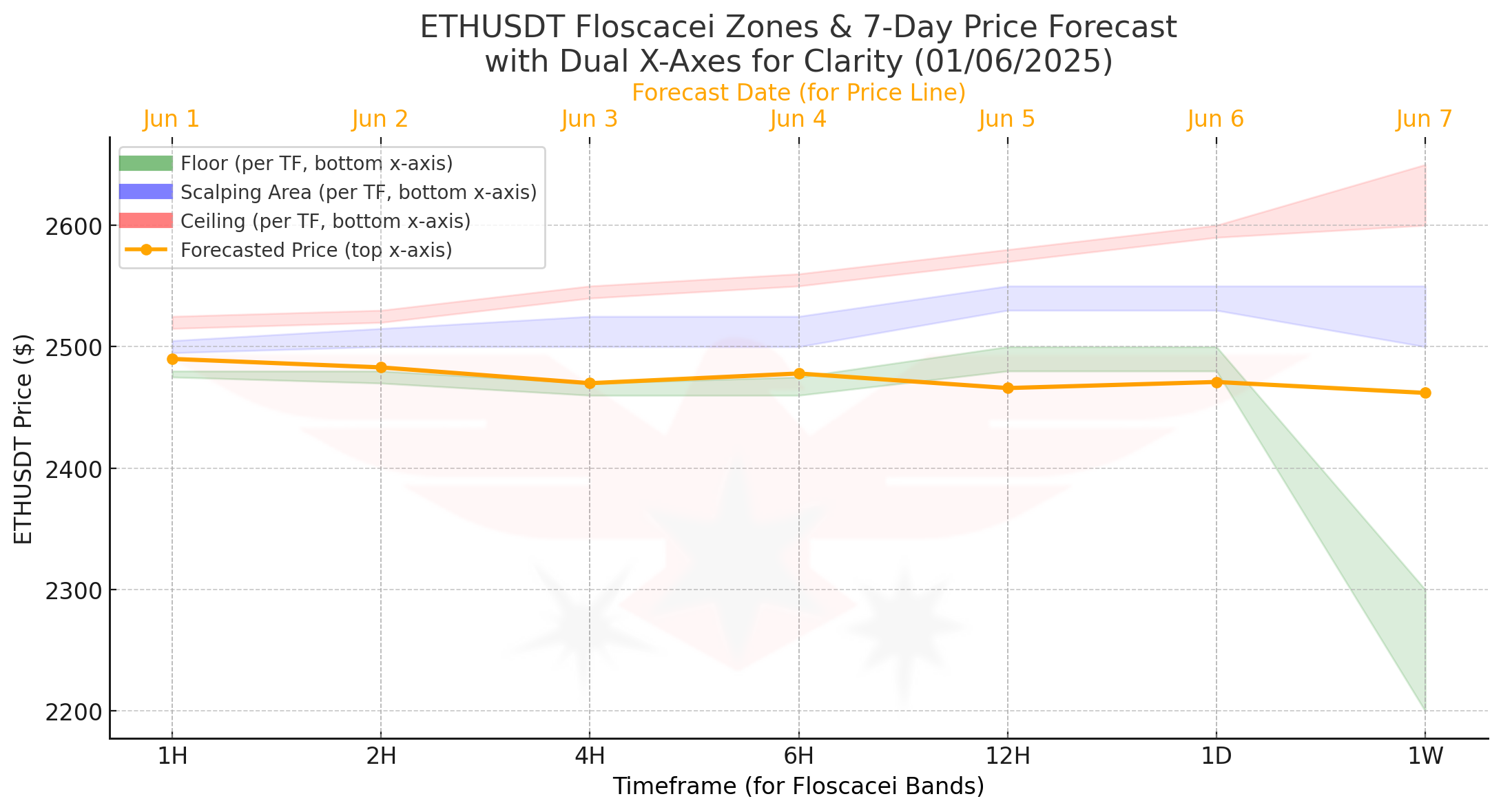 Ethereum: Bearish Momentum Across the Board — Floscacei Zones & 7-Day ForecastCrypto Analysis