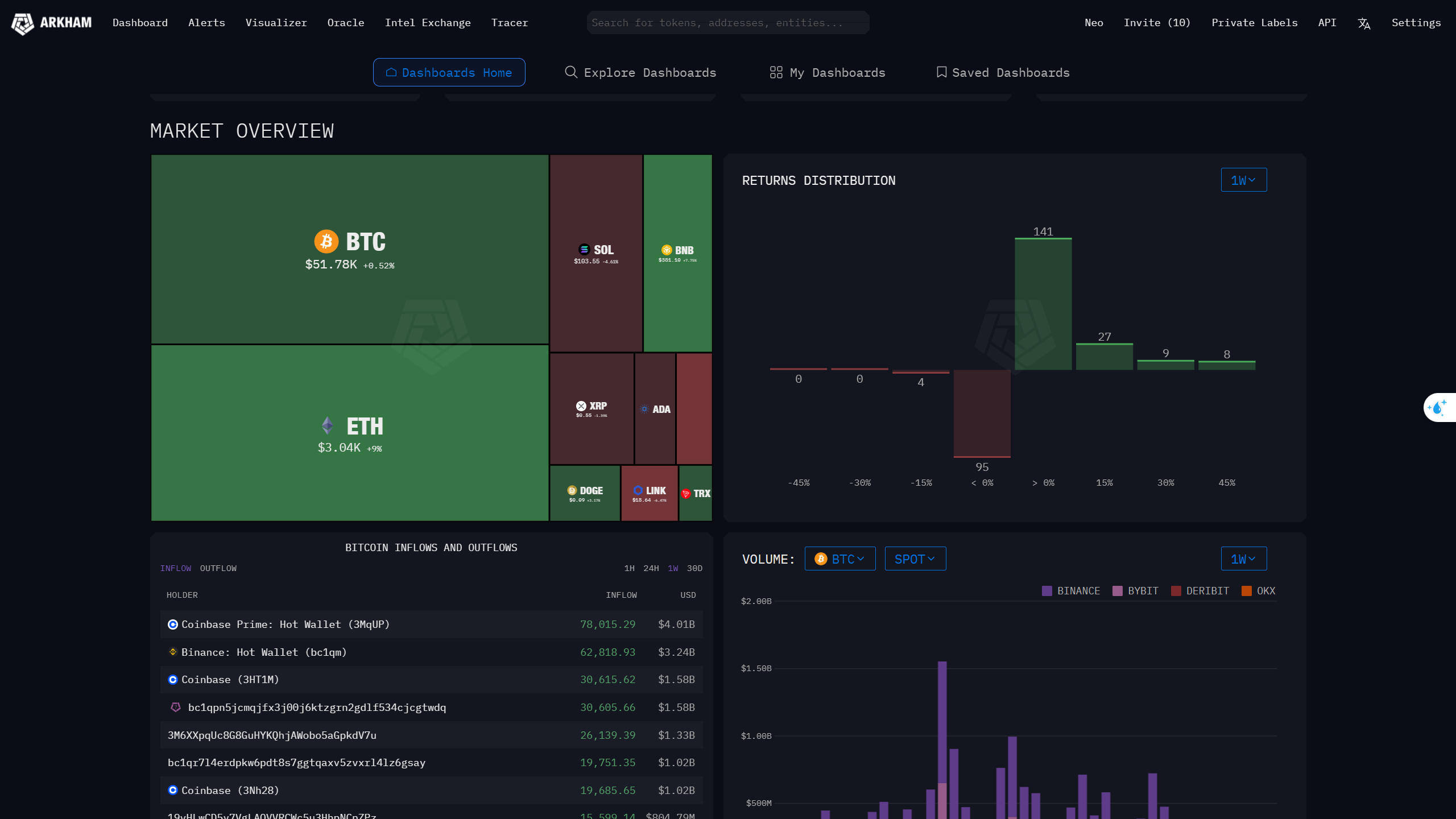 What is Arkham Intelligence? Details about the Arkham project and ARKM