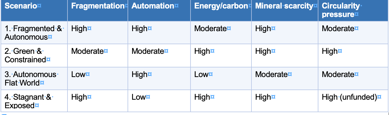 The four scenarios mapped on two axes: fragmentation intensity and automation maturity