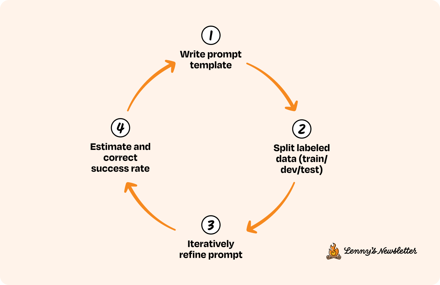 Image from Building eval systems that improve your AI product