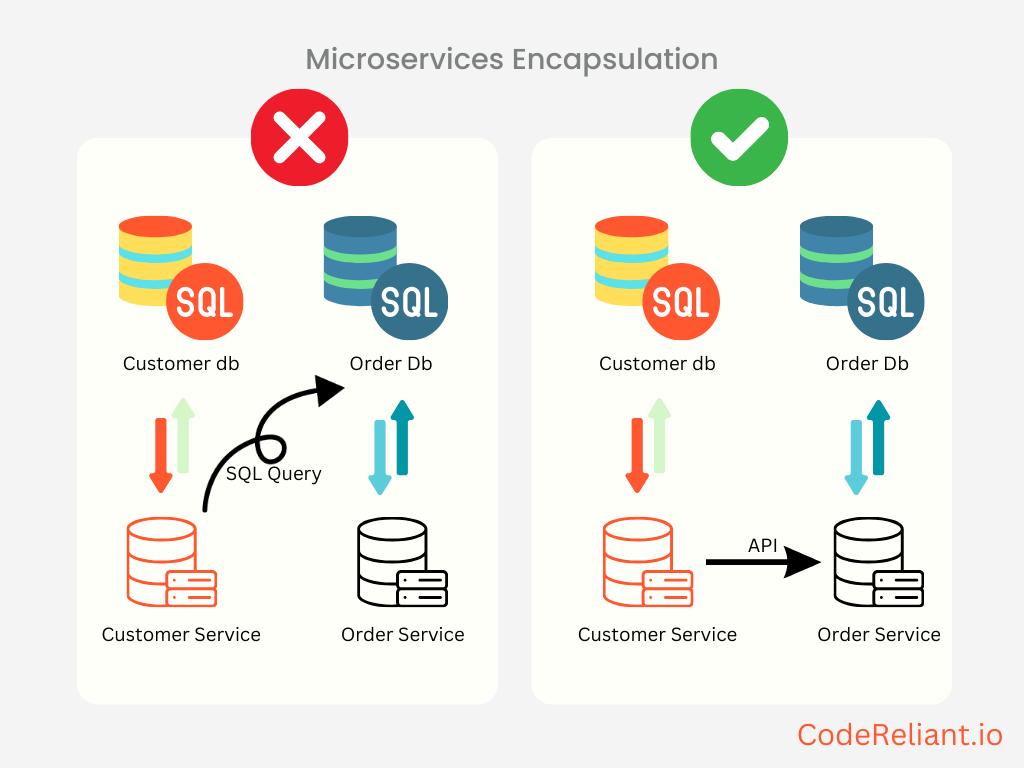 Encapsulation & Reliable Software Design