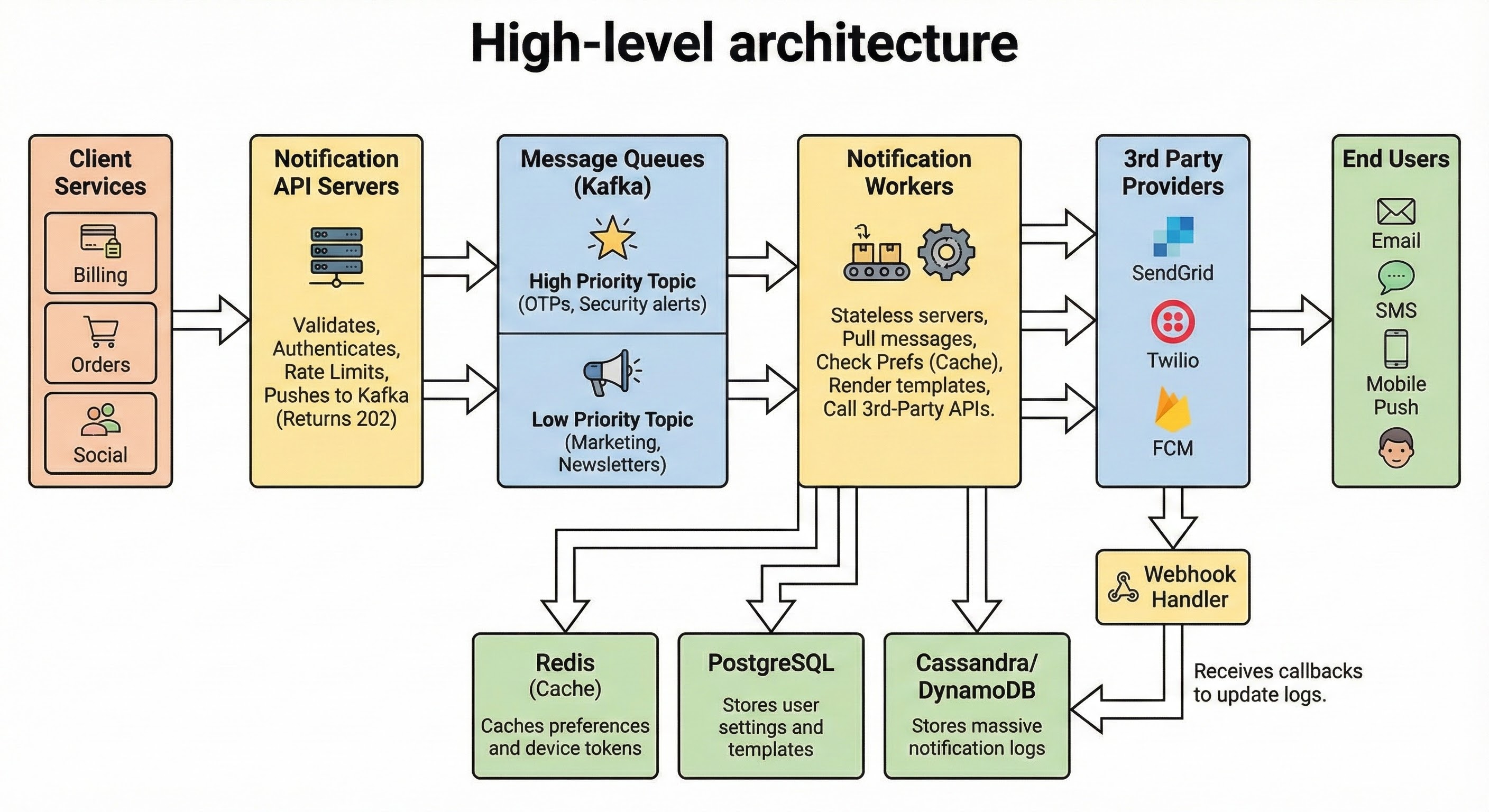 Designing a Notification Service in 45 Minutes: System Design Interview ...