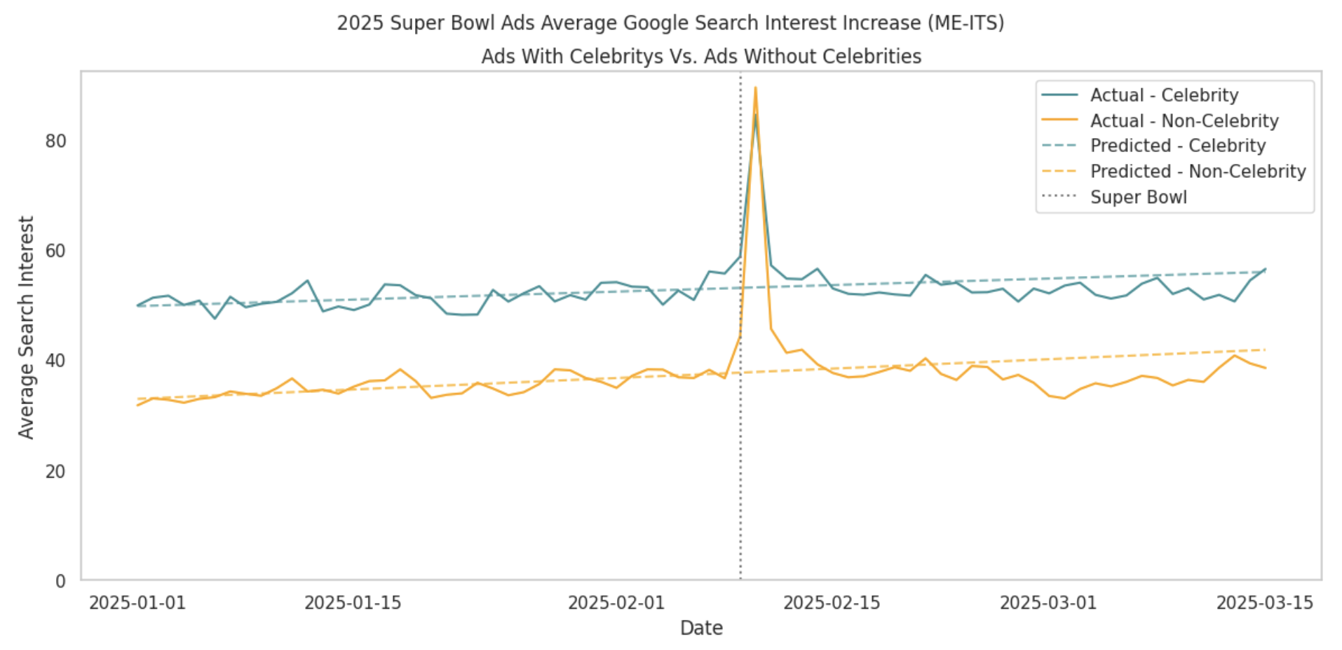 The $7 Million Question: Are Super Bowl Ads Worth It?