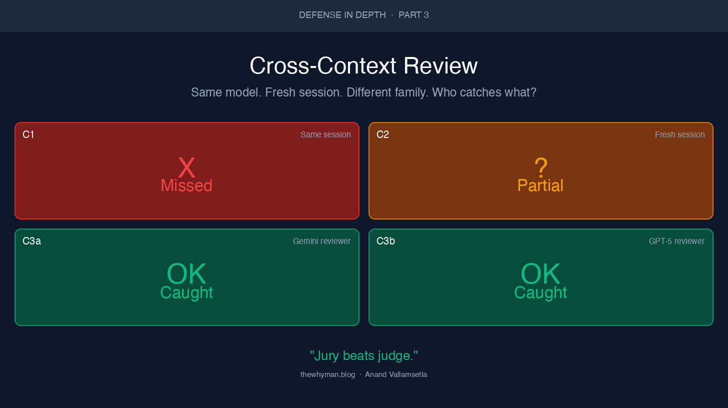 Jury beats judge — cross-family review