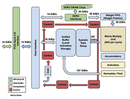 An in-depth look at Google's first Tensor Processing Unit (TPU) | Google Cloud Blog An in-depth look at Google's first Tensor Processing Unit (TPU) | Google Cloud Blog