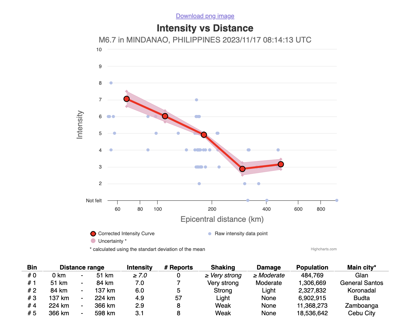 M6.7 earthquake shakes southern Mindanao, Philippines