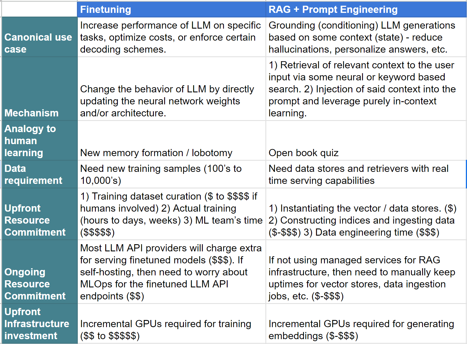 RAG Vs Finetuning LLMs - What To Use, When, And Why.