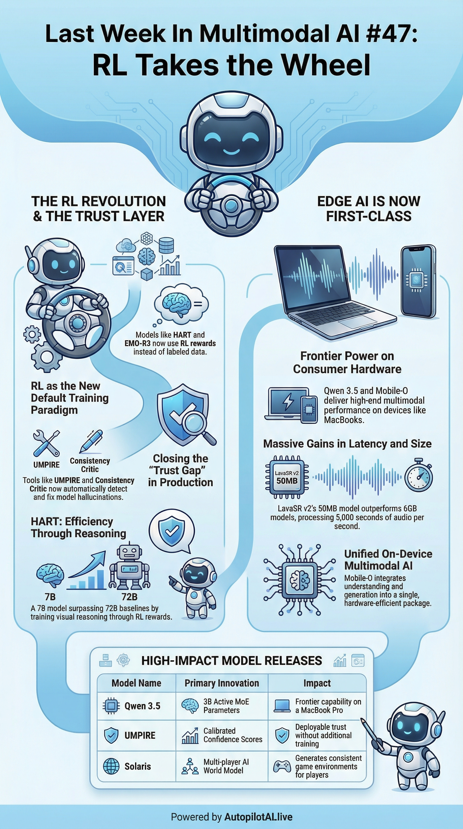 Last Week In Multimodal AI #47: RL Takes the Wheel