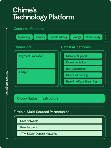 Chime: Inside America’s Neobank for the Masses