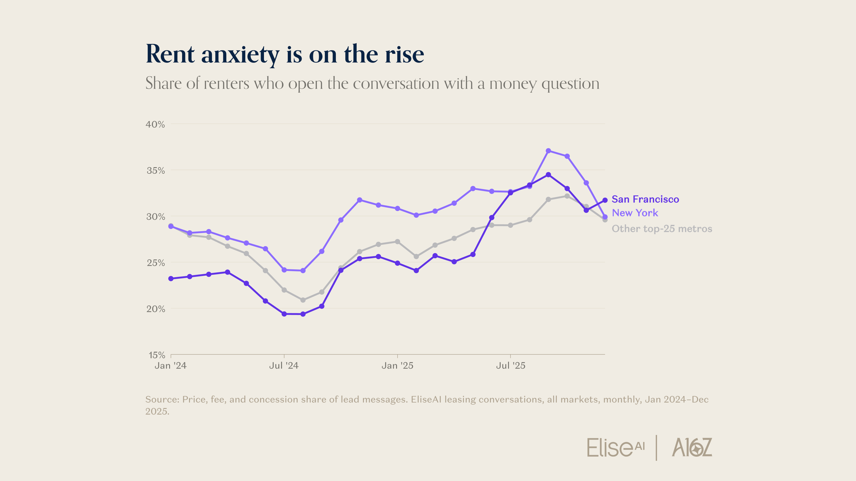 Renting is stressful. Millions of renter conversations tell us why.