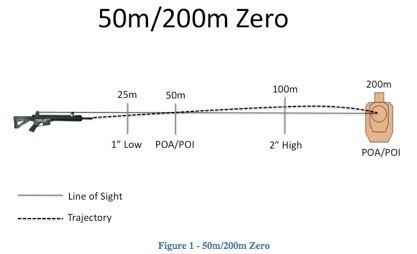 Trajectory of the .223/5.56 Round in a Carbine