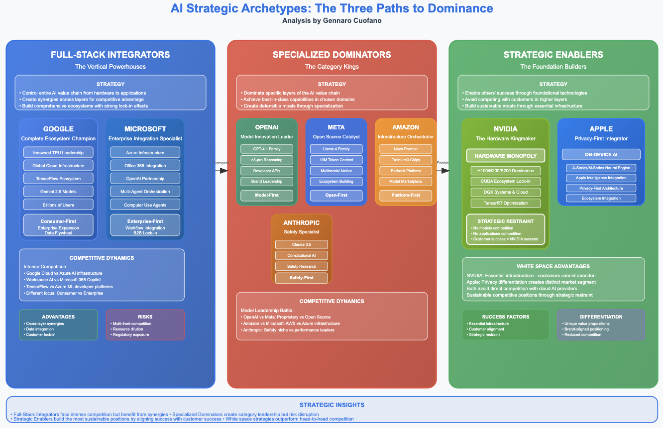 The Strategic Map of AI - by Gennaro Cuofano