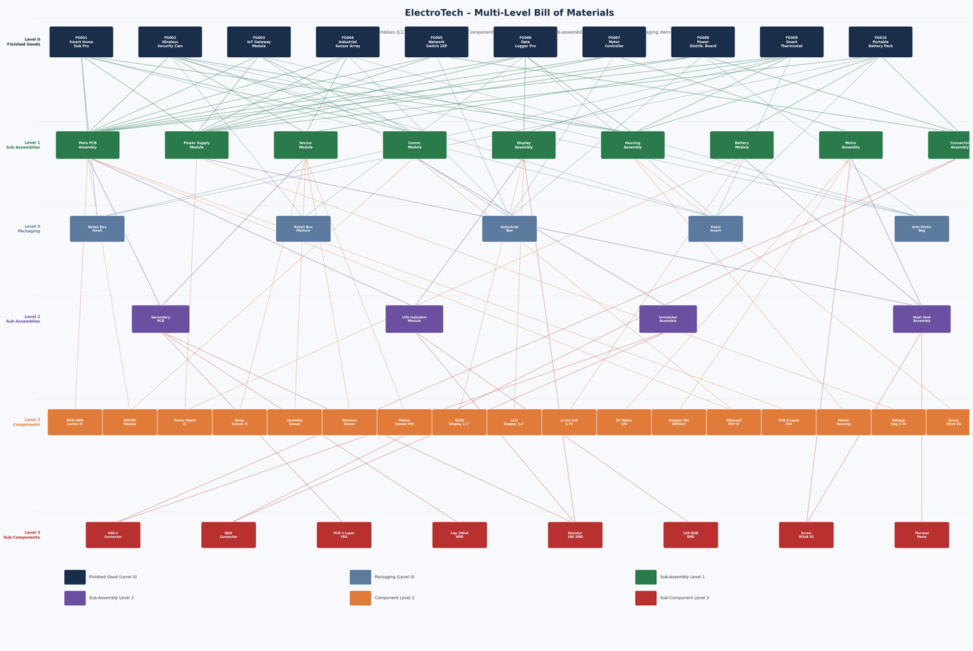 The Bill of Materials (BOM) of the test company ElectroTech